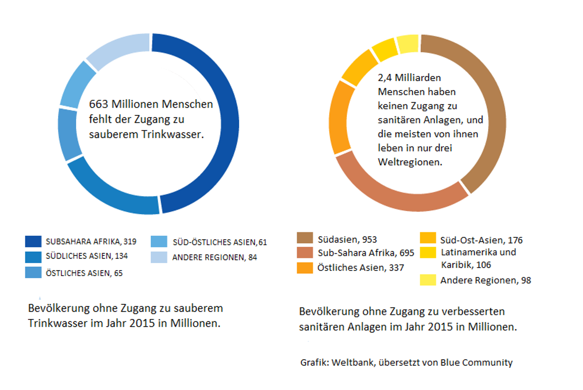 Der Zugang zu Trinkwasser - Bluecommunity